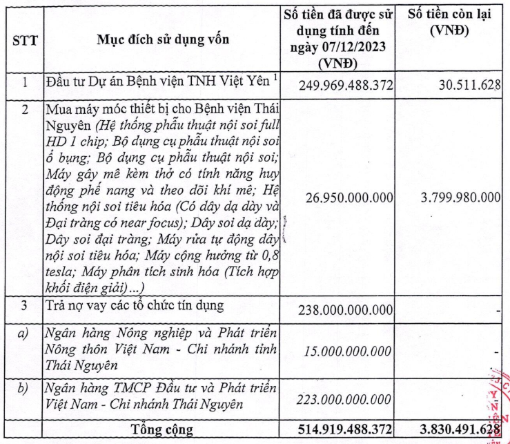 Benh vien Quoc te Thai Nguyen su dung von huy dong vao viec gi?-Hinh-2