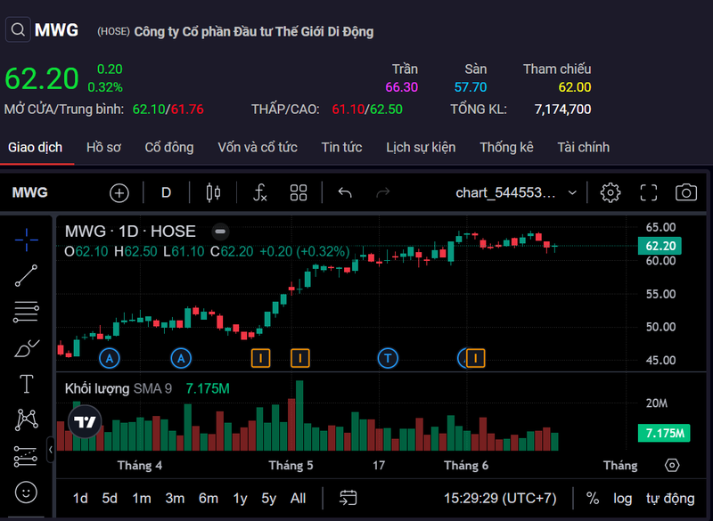 731 ty dong co tuc MWG sap ve tay co dong-Hinh-3