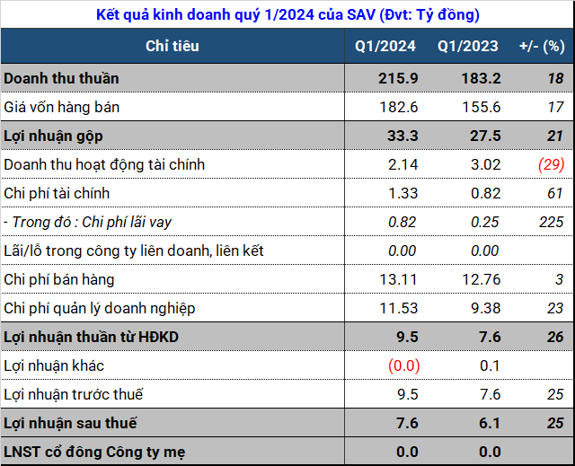 SAV tang von dieu le, du kien niem yet them gan 230 trieu co phieu tren HoSE-Hinh-2