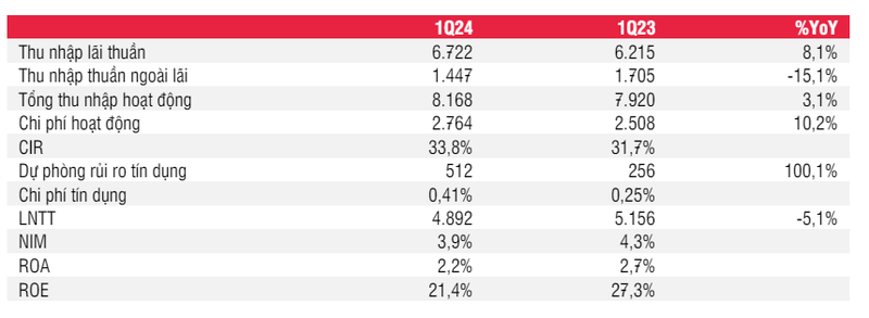 No xau cua ACB tang len 1,45%, von dieu le dat gan 45 nghin ty-Hinh-2