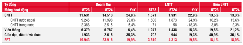 Danh gia cao co phieu FPT nhung SSI khuyen nghi trung lap voi tiem nang tang 7%-Hinh-2