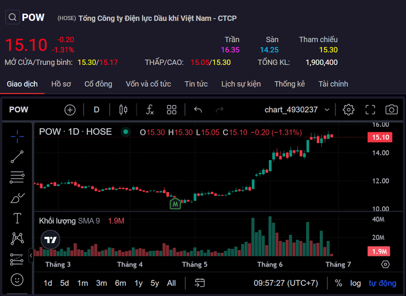 Phan tich co phieu POW: Gia muc tieu 16.800 dong-Hinh-3