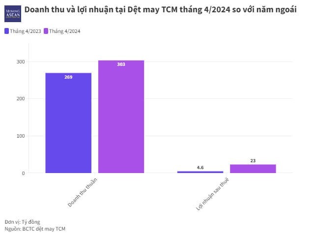 Det may Thanh Cong yet bo sung 9,2 trieu co phieu TCM-Hinh-2