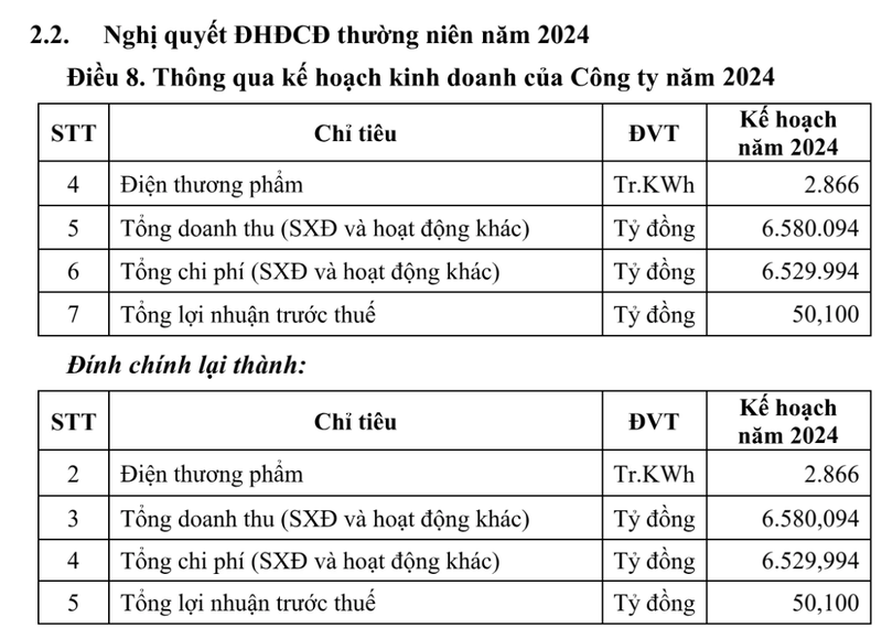 KHP dinh chinh thong tin muc tieu doanh thu len toi 6,5 trieu ty dong-Hinh-2