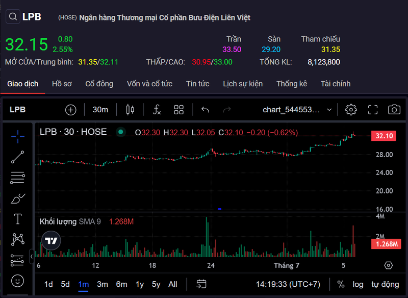 Ngan hang LPBank (LPB) du kien huy dong 6.000 ty dong-Hinh-2