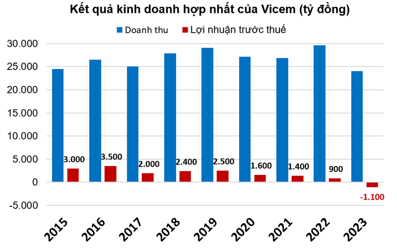 The kho cua doanh nghiep xi mang, chat vat tim dau ra