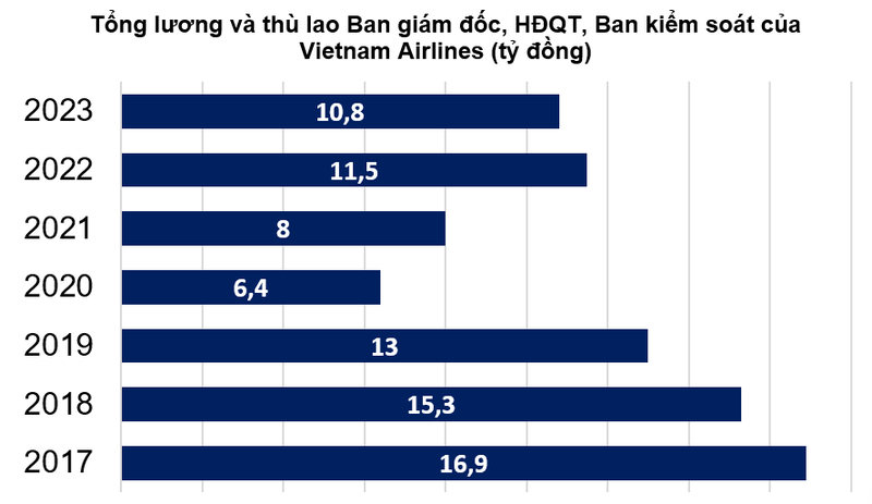 Vietnam Airlines tang luong 6% cho toan bo nhan vien-Hinh-2