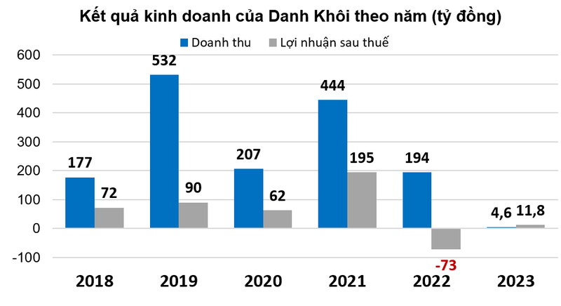 'Suc khoe' cua Danh Khoi: Loi nhuan troi sut, tien mat con vai tram trieu dong-Hinh-4