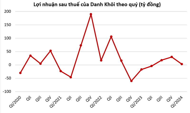 'Suc khoe' cua Danh Khoi: Loi nhuan troi sut, tien mat con vai tram trieu dong-Hinh-5