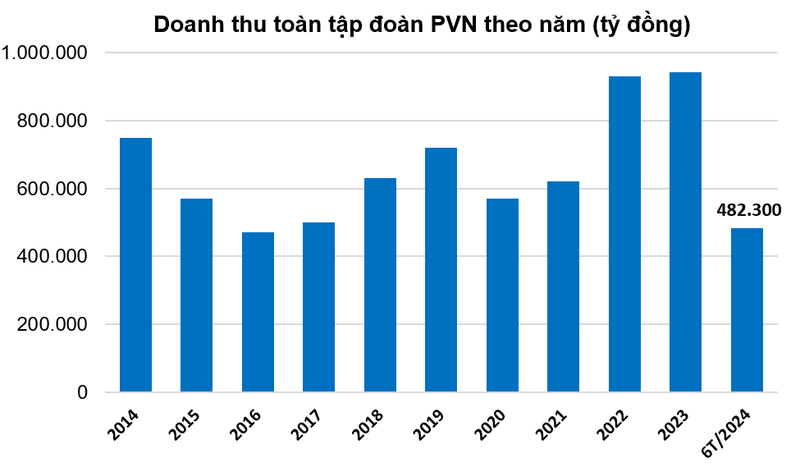 Tap doan PVN thu ve hon 480.000 ty dong trong 6 thang dau nam