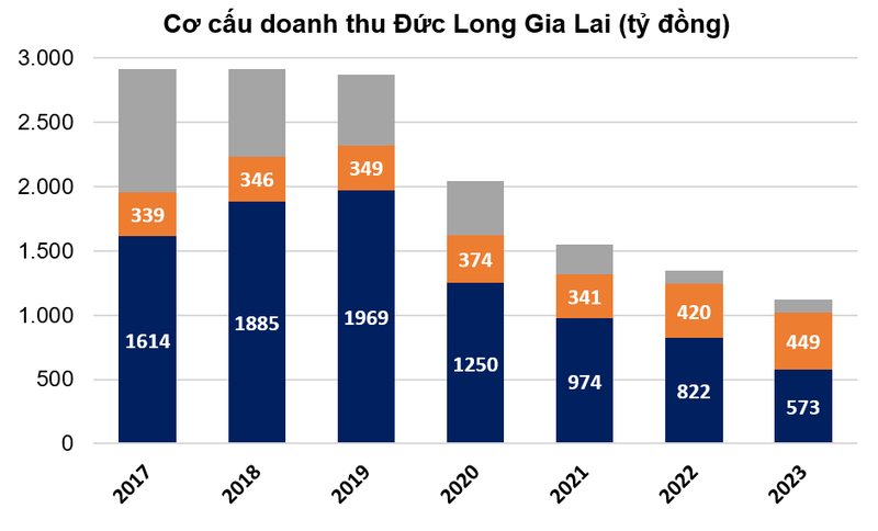 Dieu gi khien 'dai gia pho nui' Tap doan Duc Long Gia Lai 'lo van'?