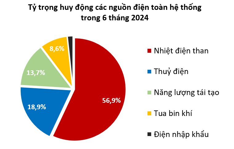 Vi sao loi nhuan cua doanh nghiep dien roi manh?