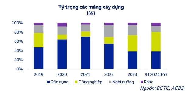 Coteccons thay Ke toan truong sau 4 nam, luong backlogs con gan 1 ty USD-Hinh-3