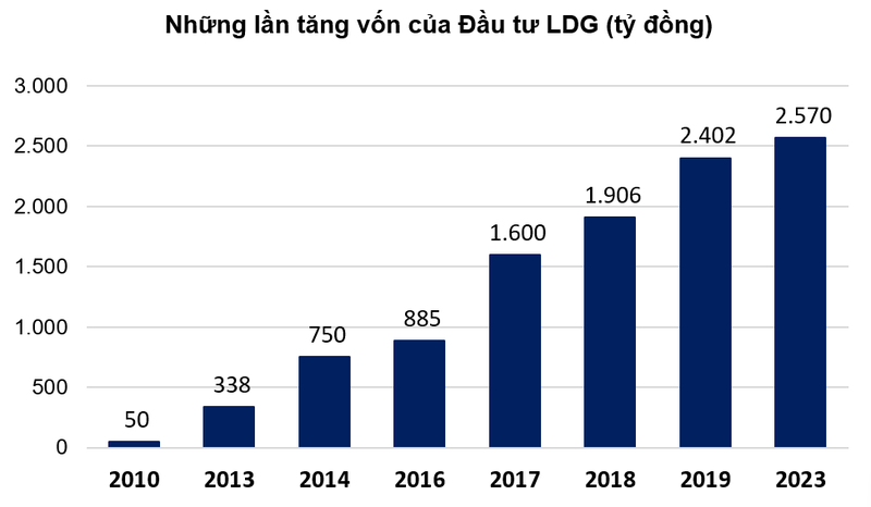 Bat dong san LDG kinh doanh ra sao khi bi yeu cau mo thu tuc pha san?-Hinh-2