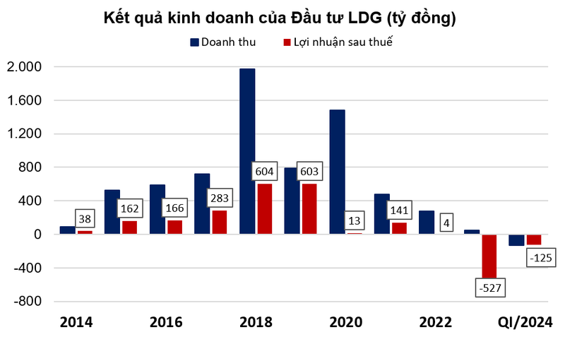 Bat dong san LDG kinh doanh ra sao khi bi yeu cau mo thu tuc pha san?-Hinh-3