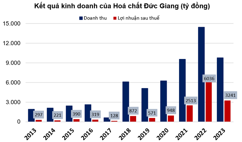 Con duong tro thanh ty phu voi khoi tai san hon 7.000 ty cua ong chu DGC-Hinh-3