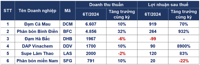 Mot quy kinh doanh bung no cua cac doanh nghiep phan bon-Hinh-2