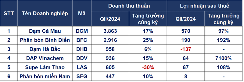 Mot quy kinh doanh bung no cua cac doanh nghiep phan bon