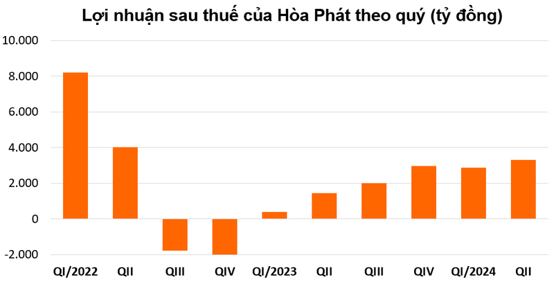 Tap doan thep lon nhat Viet Nam lai hon 3.300 ty, cao nhat 8 quy-Hinh-2