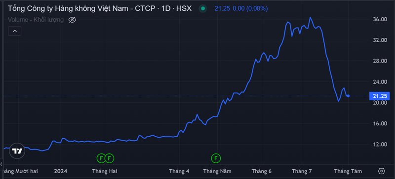 Co phieu HVN roi khong phanh du Vietnam Airlines lai hon 5.500 ty dong