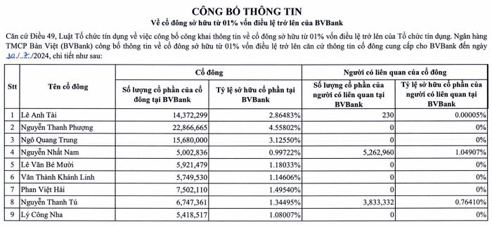 Lo dien 9 nha dau tu so huu gan 20% von cua BVBank-Hinh-2