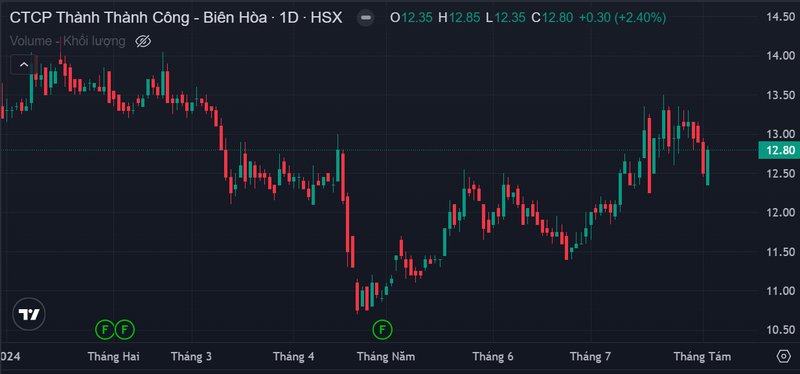 Chu tich TTC AgriS ban xong 70 trieu co phieu ngay vung dinh, thu ve 900 ty dong