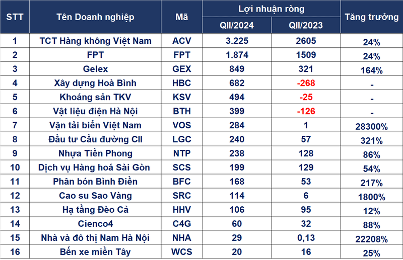 Loat doanh nghiep bao lai ky luc, co cong ty tang hon 28.000%