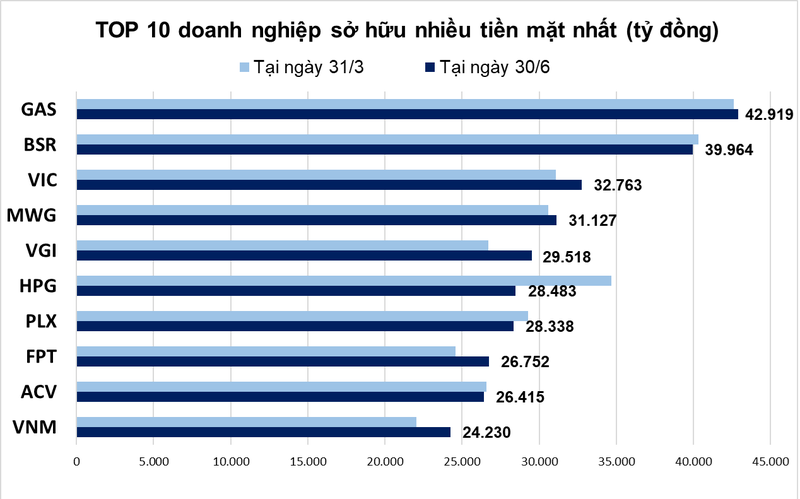 10 doanh nghiep dang om hon 310.000 ty dong, ai la vua tien mat?