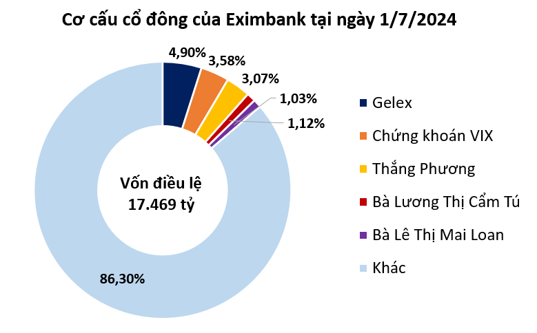 No co kha nang mat von cua Eximbank hon 2.500 ty dong-Hinh-3