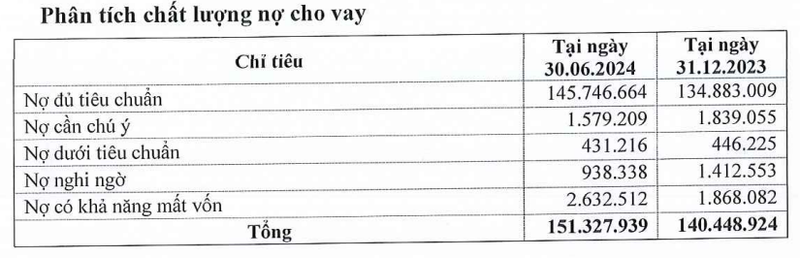 No co kha nang mat von cua Eximbank hon 2.500 ty dong