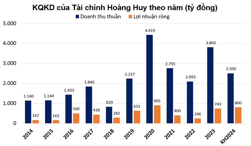 Co phieu giam kich san phien 8/8, Tai chinh Hoang Huy dang kinh doanh ra sao?-Hinh-3