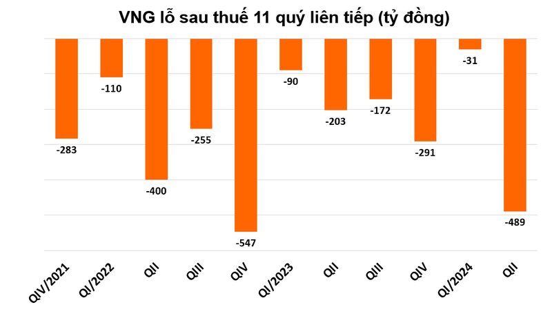 Cong ty so huu ung dung thanh toan ZaloPay lo quy thu 11 lien tiep-Hinh-2