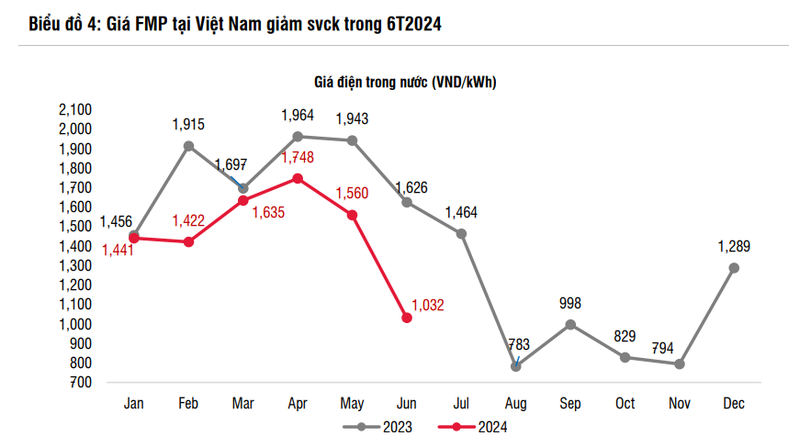 NT2 duoc nang khuyen mua voi gia muc tieu 24.700 dong/cp