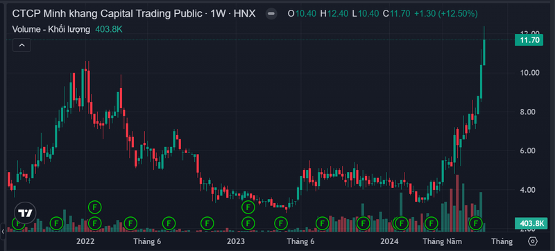 HDQT dong loat xin rut, co phieu cua mot doanh nghiep ca phe tang boc dau 192%