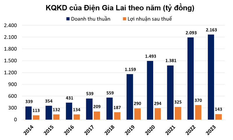 Dien Gia Lai ganh no 10.000 ty, co 4 du an dien phai cung cap thong tin-Hinh-4