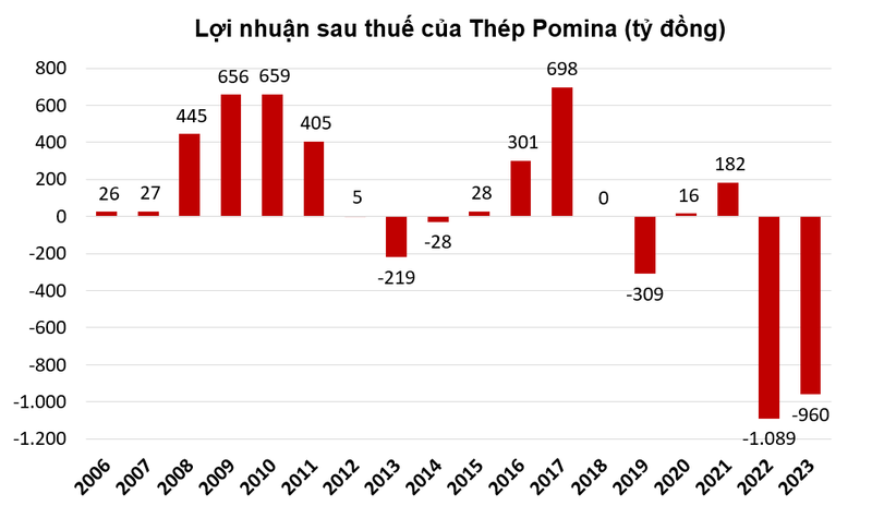 Cu truot dai cua doanh nghiep thep tung sanh ngang voi Hoa Phat-Hinh-2