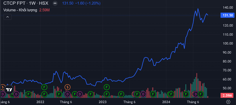 FPT sap phat hanh hon 10,6 trieu cp cho lanh dao va nhan vien voi gia re