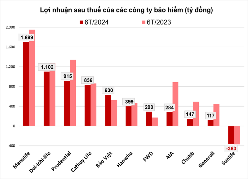 Cong ty bao hiem nhan tho nao lai lon nhat nua dau nam?-Hinh-3