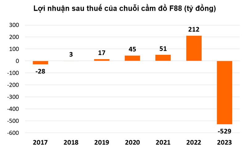 Vua lo ky luc, chuoi cam do F88 hut 150 ty dong trai phieu-Hinh-2