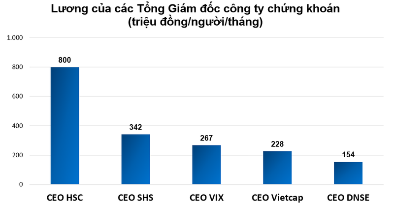 He lo muc luong khung cua cac CEO cong ty chung khoan