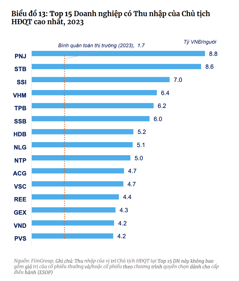 Vi lanh dao nao dang co thu nhap cao nhat tren san chung khoan?-Hinh-2
