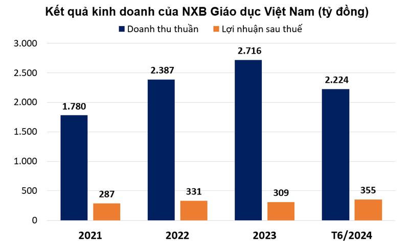 Luc lam Chu tich NXB Giao duc, ong Nguyen Duc Thai nhan luong bao nhieu?-Hinh-2