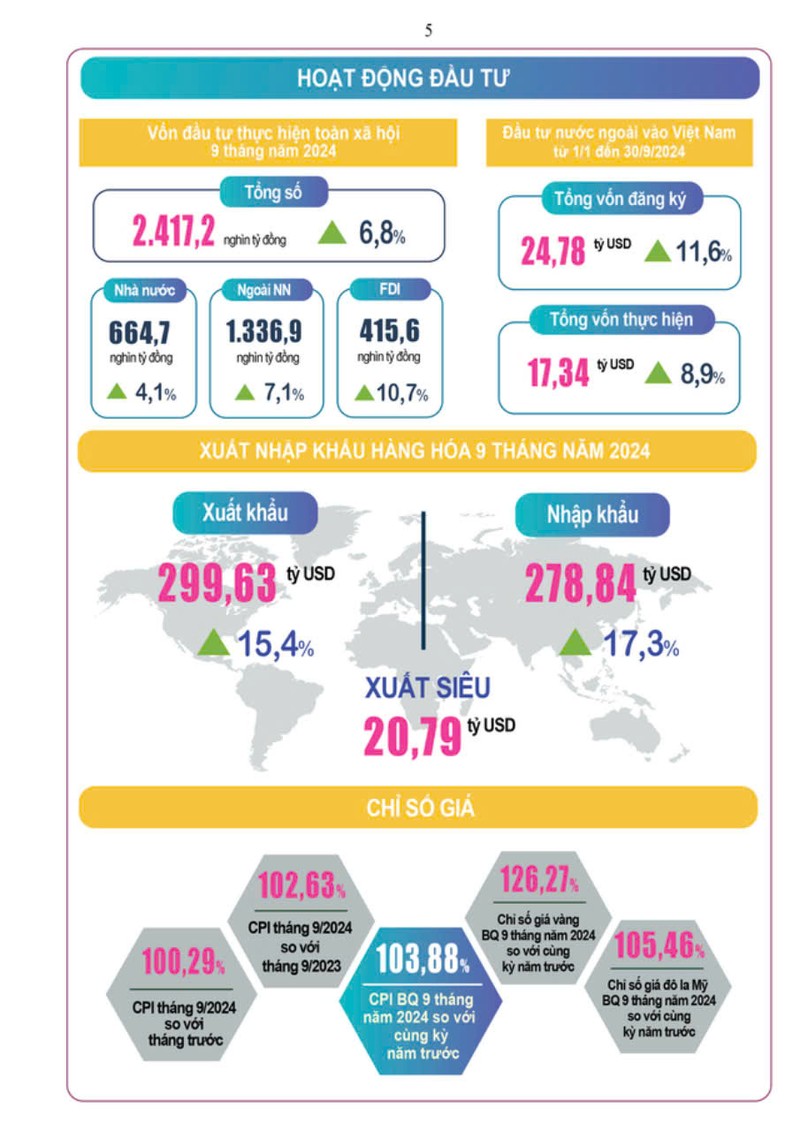 Kinh te vi mo 9 thang nam 2024: GDP tang 6,82%, xuat khau dat 299 ty USD-Hinh-2