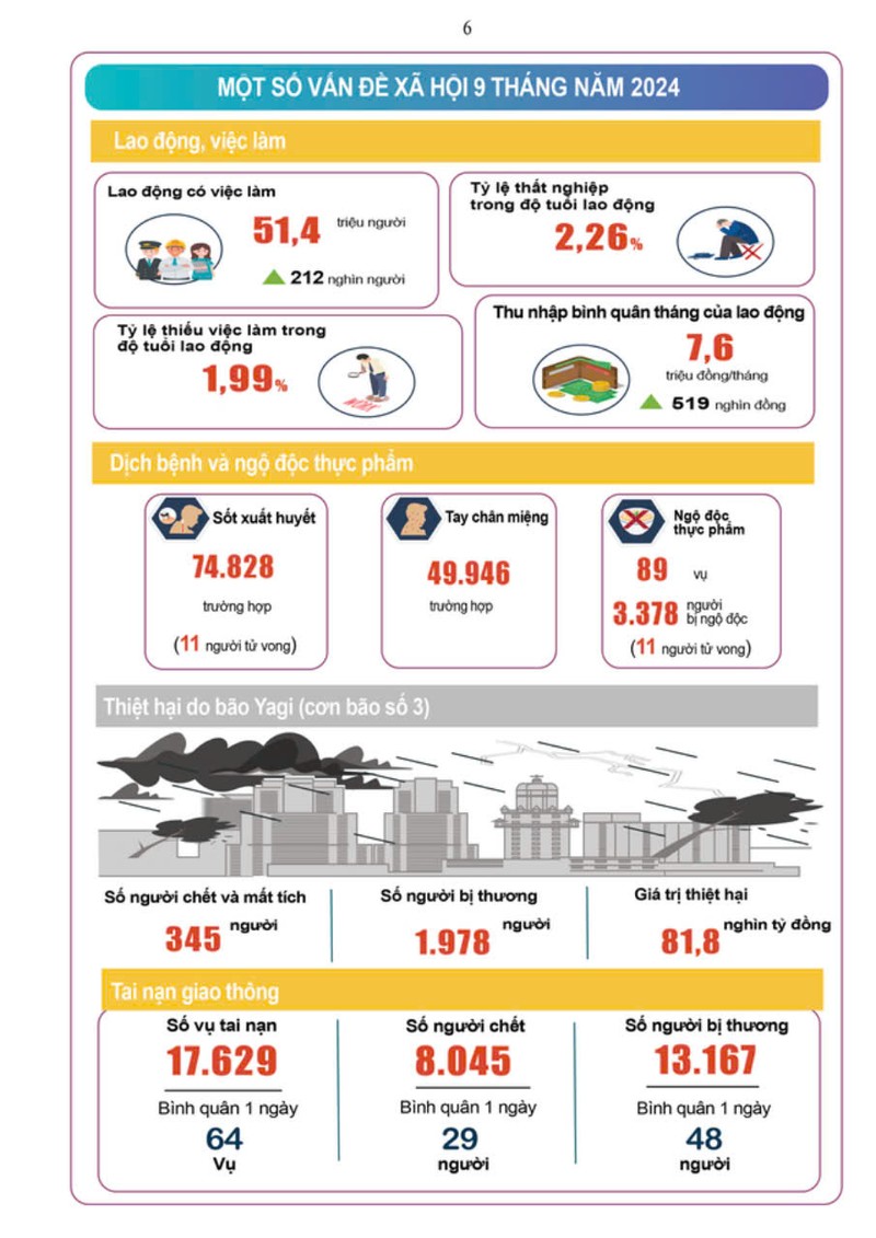 Kinh te vi mo 9 thang nam 2024: GDP tang 6,82%, xuat khau dat 299 ty USD-Hinh-3