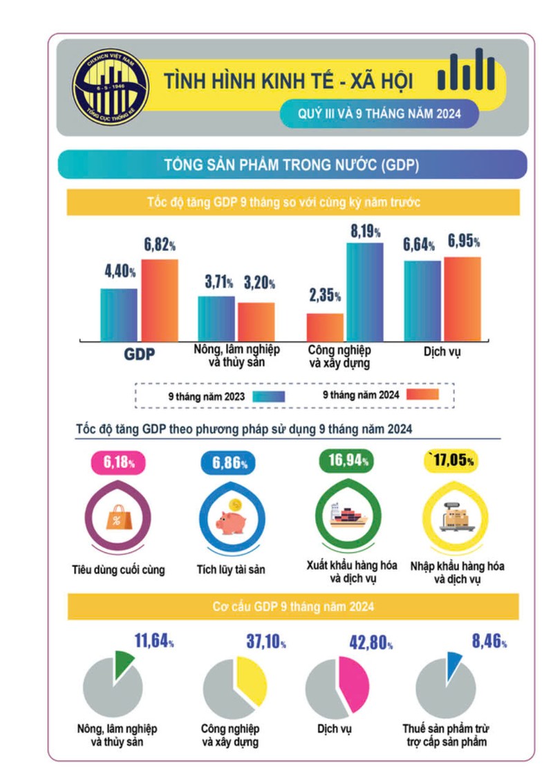 Kinh te vi mo 9 thang nam 2024: GDP tang 6,82%, xuat khau dat 299 ty USD