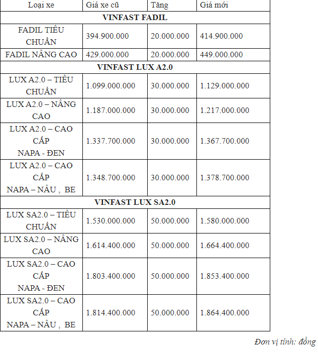 VinFast tang gia ca 3 dong xe, cao nhat 50 trieu