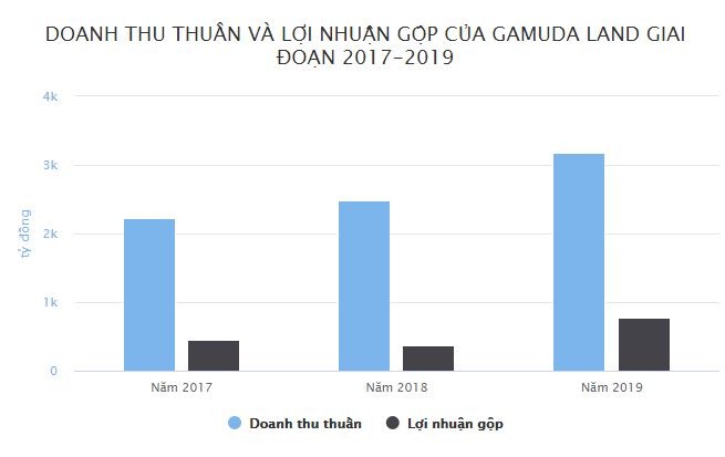 Cong ty Gamuda Land no thue khung hon 500 ty dong-Hinh-2