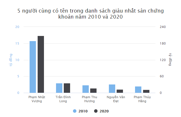 Sau 10 nam, nhung dai gia nao thong tri san chung khoan Viet Nam?