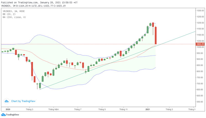 Vn-Index se tao day quanh 1.000 roi hoi len 1.120 sau 'dai tiec trang mau'