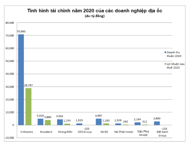 Cac 'ong lon' bat dong san lam an ra sao trong nam 2020?